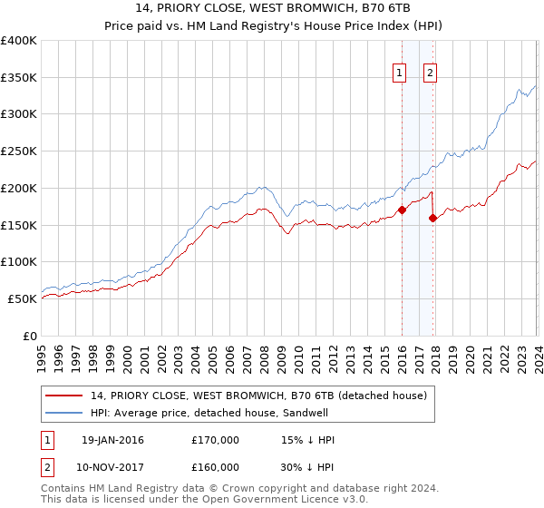 14, PRIORY CLOSE, WEST BROMWICH, B70 6TB: Price paid vs HM Land Registry's House Price Index