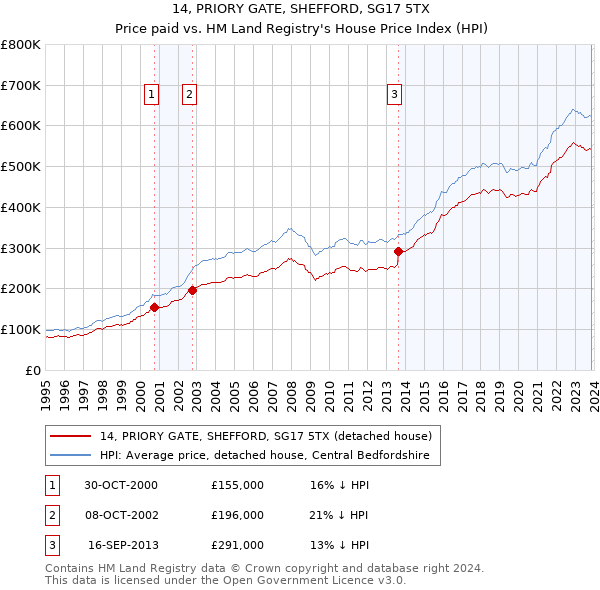 14, PRIORY GATE, SHEFFORD, SG17 5TX: Price paid vs HM Land Registry's House Price Index