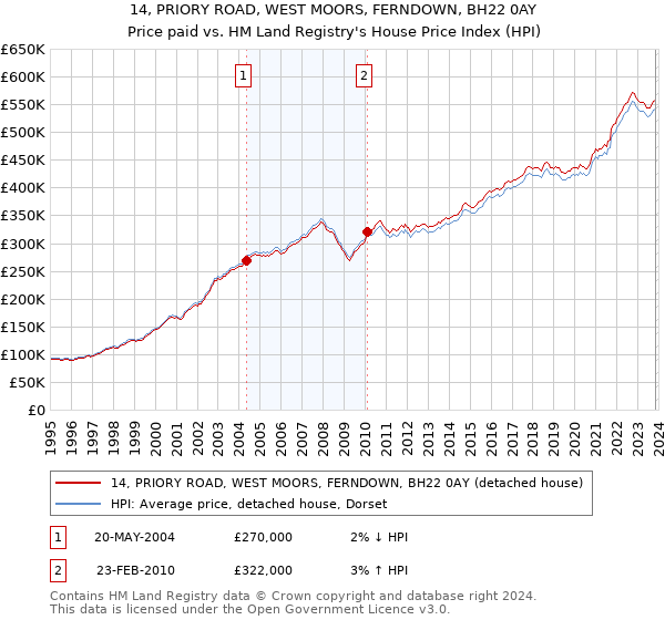 14, PRIORY ROAD, WEST MOORS, FERNDOWN, BH22 0AY: Price paid vs HM Land Registry's House Price Index