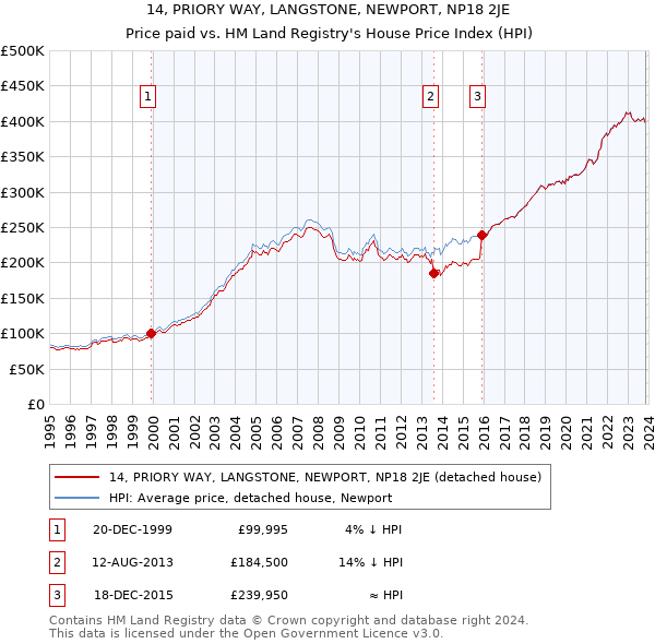 14, PRIORY WAY, LANGSTONE, NEWPORT, NP18 2JE: Price paid vs HM Land Registry's House Price Index