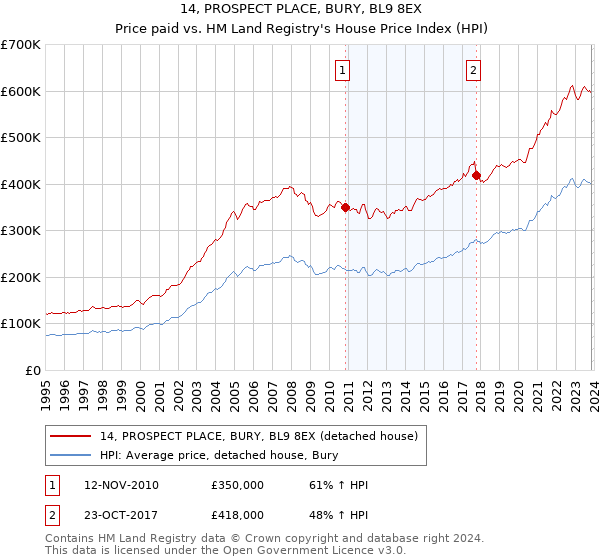 14, PROSPECT PLACE, BURY, BL9 8EX: Price paid vs HM Land Registry's House Price Index