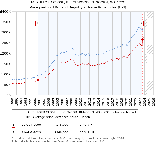 14, PULFORD CLOSE, BEECHWOOD, RUNCORN, WA7 2YG: Price paid vs HM Land Registry's House Price Index