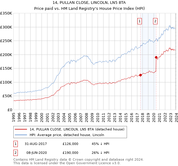 14, PULLAN CLOSE, LINCOLN, LN5 8TA: Price paid vs HM Land Registry's House Price Index