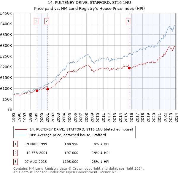 14, PULTENEY DRIVE, STAFFORD, ST16 1NU: Price paid vs HM Land Registry's House Price Index