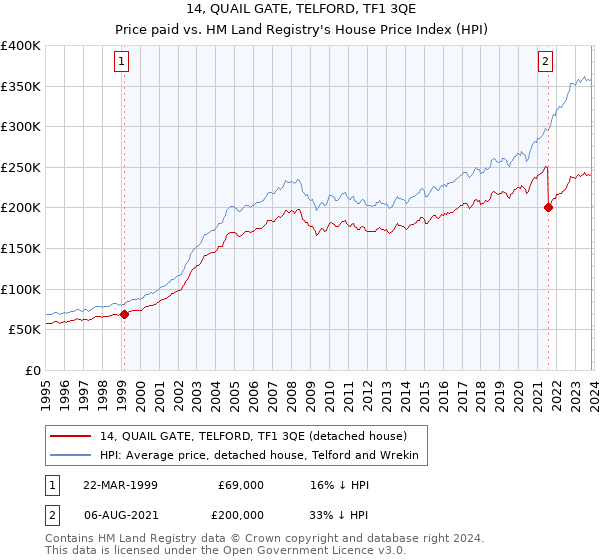 14, QUAIL GATE, TELFORD, TF1 3QE: Price paid vs HM Land Registry's House Price Index