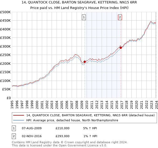 14, QUANTOCK CLOSE, BARTON SEAGRAVE, KETTERING, NN15 6RR: Price paid vs HM Land Registry's House Price Index