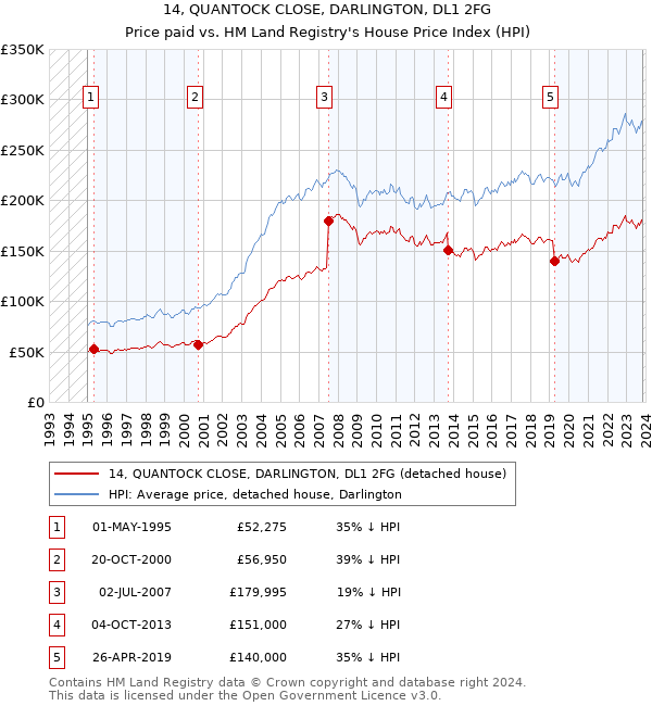 14, QUANTOCK CLOSE, DARLINGTON, DL1 2FG: Price paid vs HM Land Registry's House Price Index