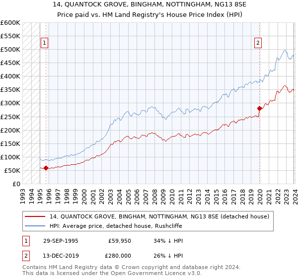14, QUANTOCK GROVE, BINGHAM, NOTTINGHAM, NG13 8SE: Price paid vs HM Land Registry's House Price Index
