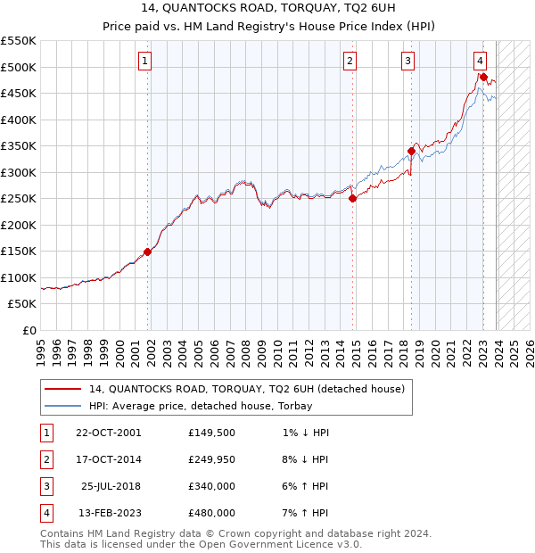 14, QUANTOCKS ROAD, TORQUAY, TQ2 6UH: Price paid vs HM Land Registry's House Price Index