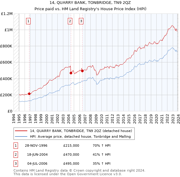 14, QUARRY BANK, TONBRIDGE, TN9 2QZ: Price paid vs HM Land Registry's House Price Index