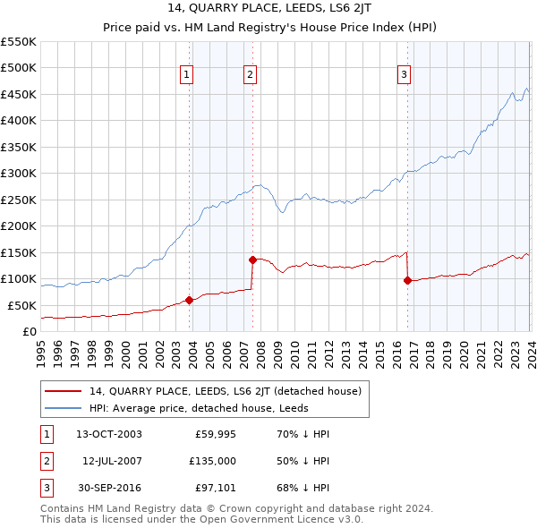 14, QUARRY PLACE, LEEDS, LS6 2JT: Price paid vs HM Land Registry's House Price Index