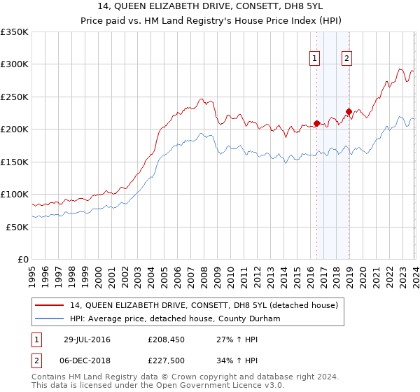 14, QUEEN ELIZABETH DRIVE, CONSETT, DH8 5YL: Price paid vs HM Land Registry's House Price Index