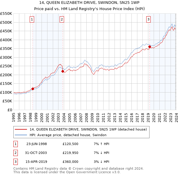 14, QUEEN ELIZABETH DRIVE, SWINDON, SN25 1WP: Price paid vs HM Land Registry's House Price Index
