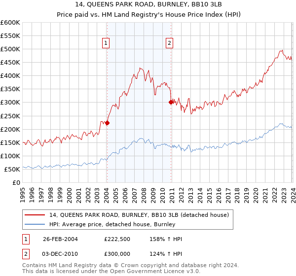 14, QUEENS PARK ROAD, BURNLEY, BB10 3LB: Price paid vs HM Land Registry's House Price Index