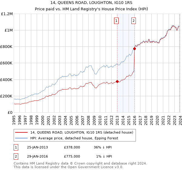 14, QUEENS ROAD, LOUGHTON, IG10 1RS: Price paid vs HM Land Registry's House Price Index