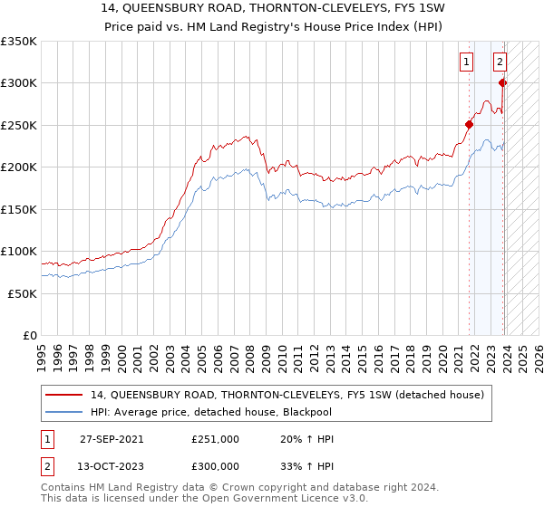 14, QUEENSBURY ROAD, THORNTON-CLEVELEYS, FY5 1SW: Price paid vs HM Land Registry's House Price Index