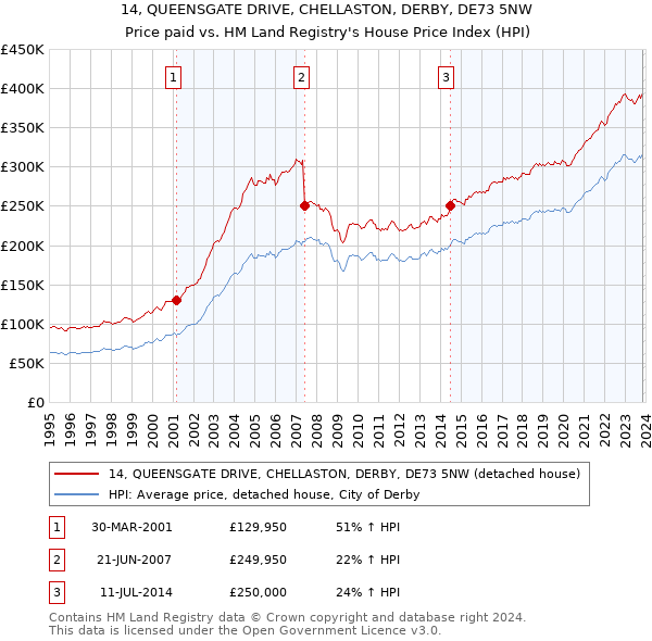 14, QUEENSGATE DRIVE, CHELLASTON, DERBY, DE73 5NW: Price paid vs HM Land Registry's House Price Index