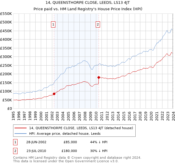 14, QUEENSTHORPE CLOSE, LEEDS, LS13 4JT: Price paid vs HM Land Registry's House Price Index