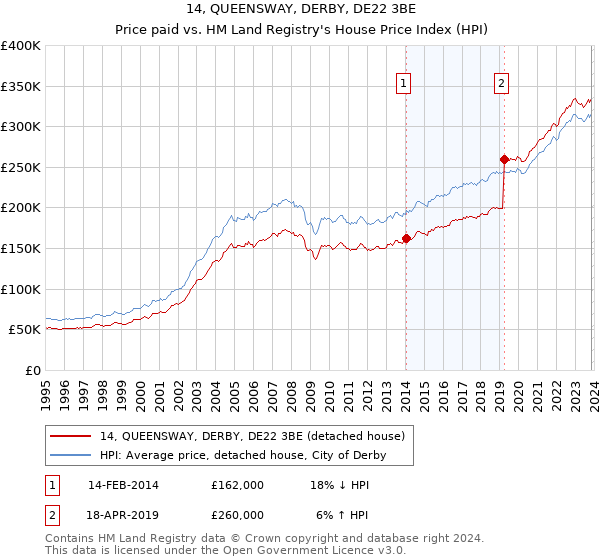14, QUEENSWAY, DERBY, DE22 3BE: Price paid vs HM Land Registry's House Price Index