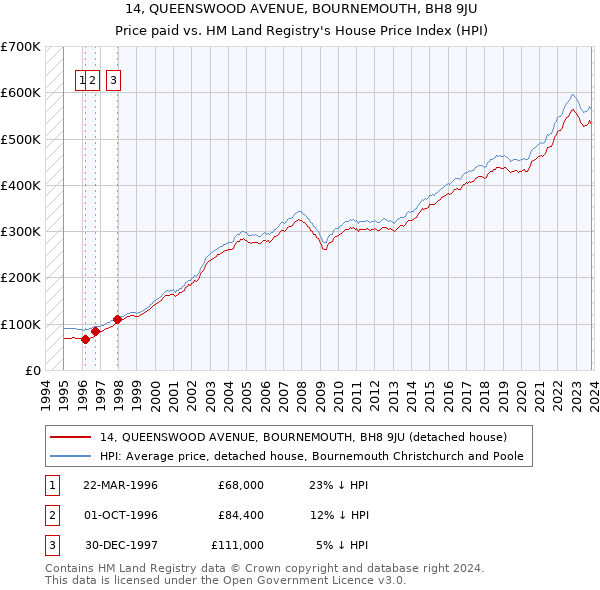 14, QUEENSWOOD AVENUE, BOURNEMOUTH, BH8 9JU: Price paid vs HM Land Registry's House Price Index