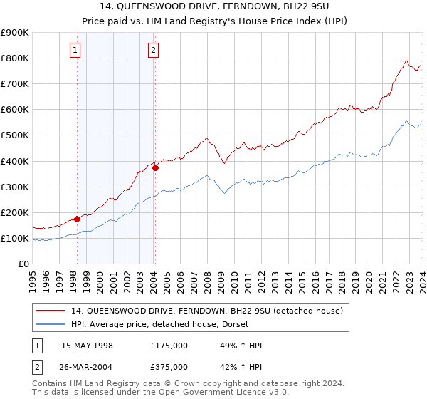 14, QUEENSWOOD DRIVE, FERNDOWN, BH22 9SU: Price paid vs HM Land Registry's House Price Index
