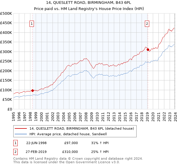 14, QUESLETT ROAD, BIRMINGHAM, B43 6PL: Price paid vs HM Land Registry's House Price Index