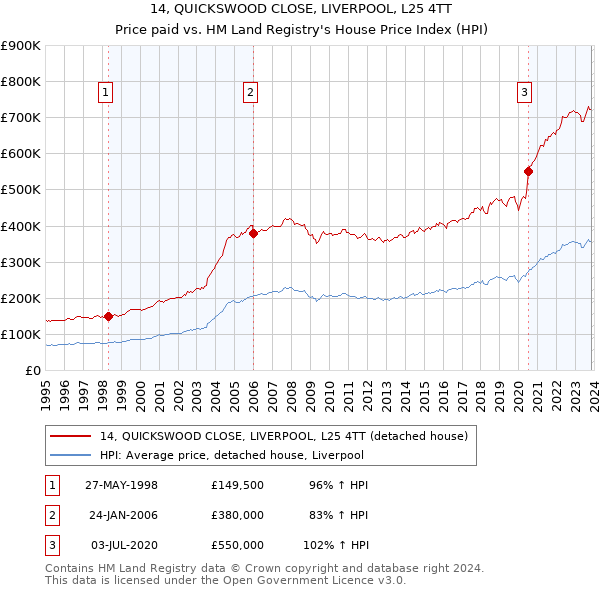 14, QUICKSWOOD CLOSE, LIVERPOOL, L25 4TT: Price paid vs HM Land Registry's House Price Index