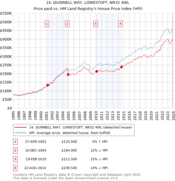 14, QUINNELL WAY, LOWESTOFT, NR32 4WL: Price paid vs HM Land Registry's House Price Index