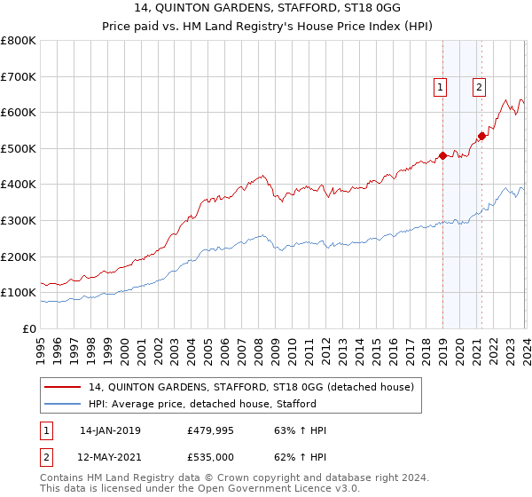 14, QUINTON GARDENS, STAFFORD, ST18 0GG: Price paid vs HM Land Registry's House Price Index
