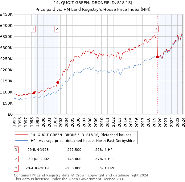 14, QUOIT GREEN, DRONFIELD, S18 1SJ: Price paid vs HM Land Registry's House Price Index