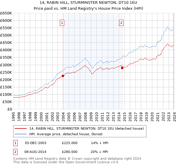 14, RABIN HILL, STURMINSTER NEWTON, DT10 1EU: Price paid vs HM Land Registry's House Price Index