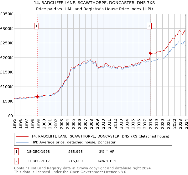 14, RADCLIFFE LANE, SCAWTHORPE, DONCASTER, DN5 7XS: Price paid vs HM Land Registry's House Price Index