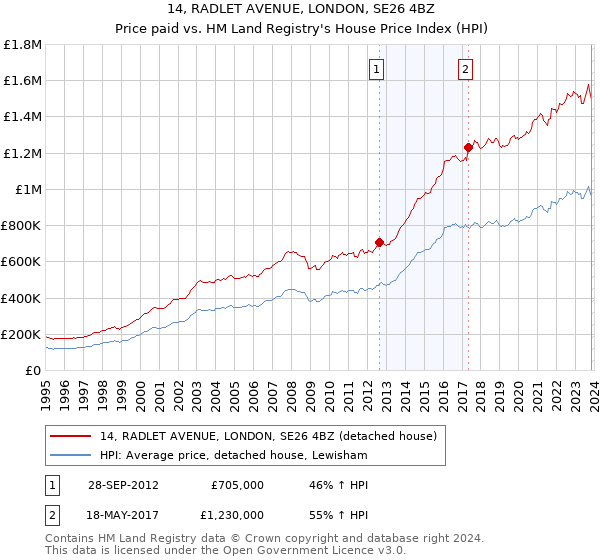 14, RADLET AVENUE, LONDON, SE26 4BZ: Price paid vs HM Land Registry's House Price Index
