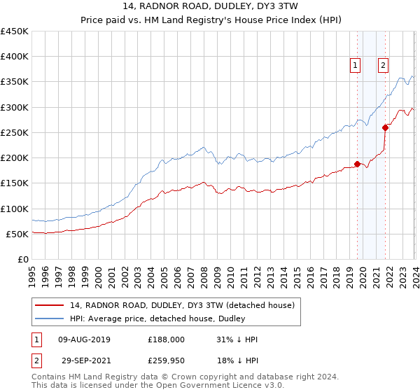 14, RADNOR ROAD, DUDLEY, DY3 3TW: Price paid vs HM Land Registry's House Price Index