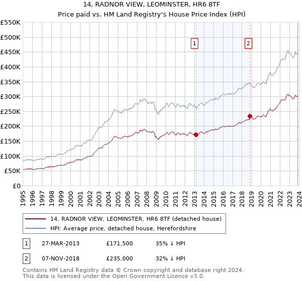 14, RADNOR VIEW, LEOMINSTER, HR6 8TF: Price paid vs HM Land Registry's House Price Index