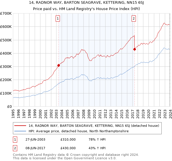 14, RADNOR WAY, BARTON SEAGRAVE, KETTERING, NN15 6SJ: Price paid vs HM Land Registry's House Price Index