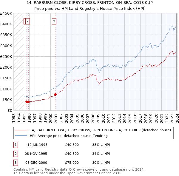 14, RAEBURN CLOSE, KIRBY CROSS, FRINTON-ON-SEA, CO13 0UP: Price paid vs HM Land Registry's House Price Index