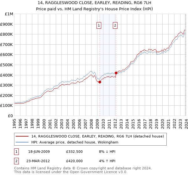 14, RAGGLESWOOD CLOSE, EARLEY, READING, RG6 7LH: Price paid vs HM Land Registry's House Price Index