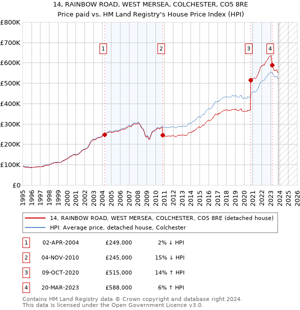 14, RAINBOW ROAD, WEST MERSEA, COLCHESTER, CO5 8RE: Price paid vs HM Land Registry's House Price Index