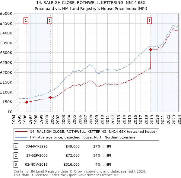 14, RALEIGH CLOSE, ROTHWELL, KETTERING, NN14 6SX: Price paid vs HM Land Registry's House Price Index