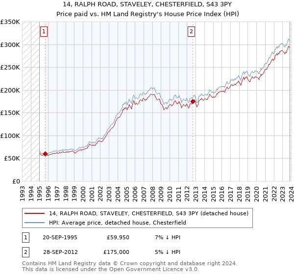 14, RALPH ROAD, STAVELEY, CHESTERFIELD, S43 3PY: Price paid vs HM Land Registry's House Price Index