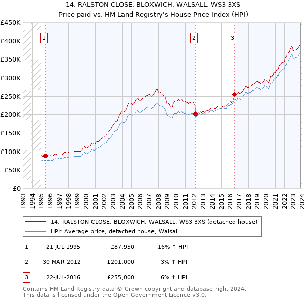 14, RALSTON CLOSE, BLOXWICH, WALSALL, WS3 3XS: Price paid vs HM Land Registry's House Price Index