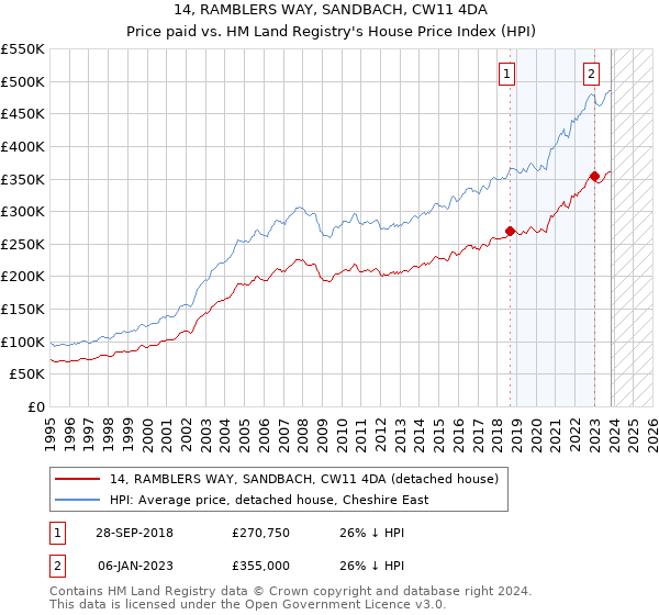 14, RAMBLERS WAY, SANDBACH, CW11 4DA: Price paid vs HM Land Registry's House Price Index