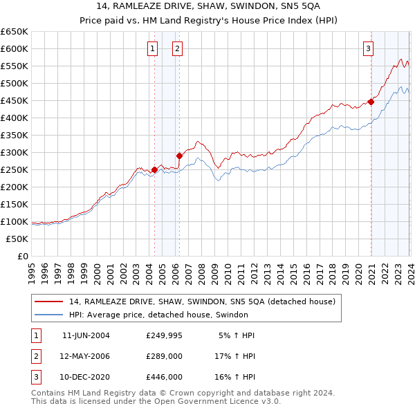 14, RAMLEAZE DRIVE, SHAW, SWINDON, SN5 5QA: Price paid vs HM Land Registry's House Price Index