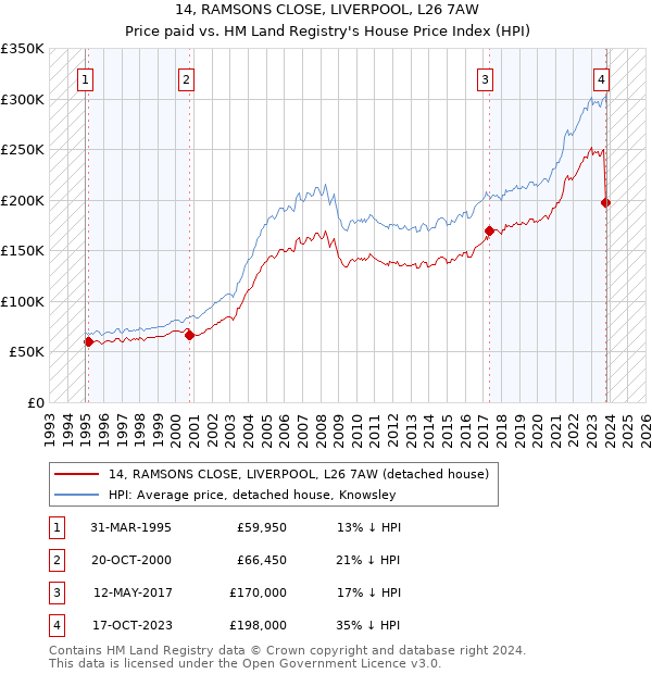 14, RAMSONS CLOSE, LIVERPOOL, L26 7AW: Price paid vs HM Land Registry's House Price Index