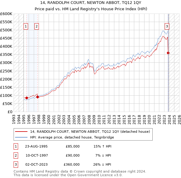 14, RANDOLPH COURT, NEWTON ABBOT, TQ12 1QY: Price paid vs HM Land Registry's House Price Index