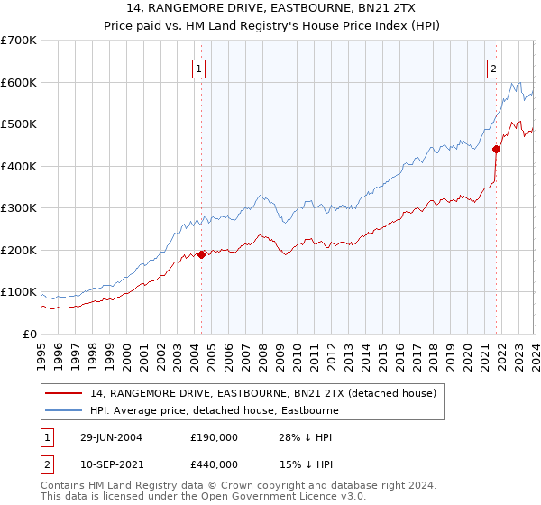 14, RANGEMORE DRIVE, EASTBOURNE, BN21 2TX: Price paid vs HM Land Registry's House Price Index