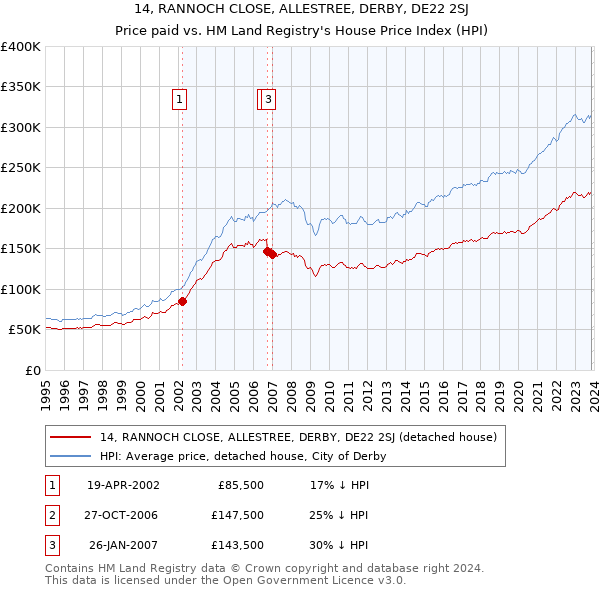14, RANNOCH CLOSE, ALLESTREE, DERBY, DE22 2SJ: Price paid vs HM Land Registry's House Price Index