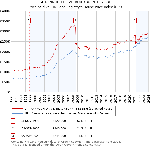 14, RANNOCH DRIVE, BLACKBURN, BB2 5BH: Price paid vs HM Land Registry's House Price Index