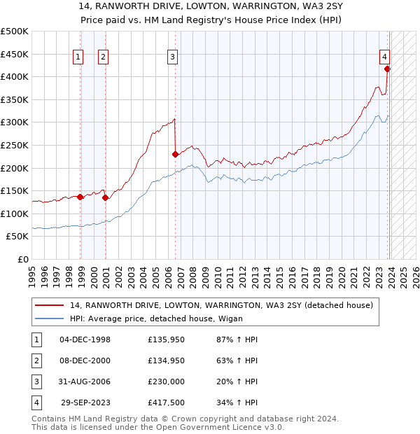 14, RANWORTH DRIVE, LOWTON, WARRINGTON, WA3 2SY: Price paid vs HM Land Registry's House Price Index